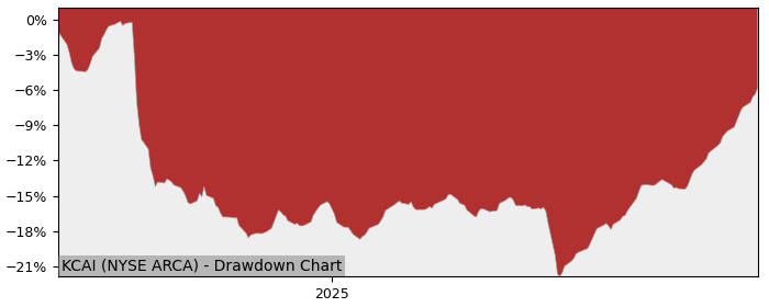 5 Year Drawdown / Underwater Chart for (KCAI) KraneShares Trust - Performance 26.2% in 12m